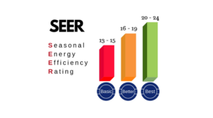 %Focuskw% | Grapids Home Services Bar chart illustrating SEER (Seasonal Energy Efficiency Rating) levels: Basic (13-15), Better (16-19), and Best (20-24), with increasing heights and efficiency.